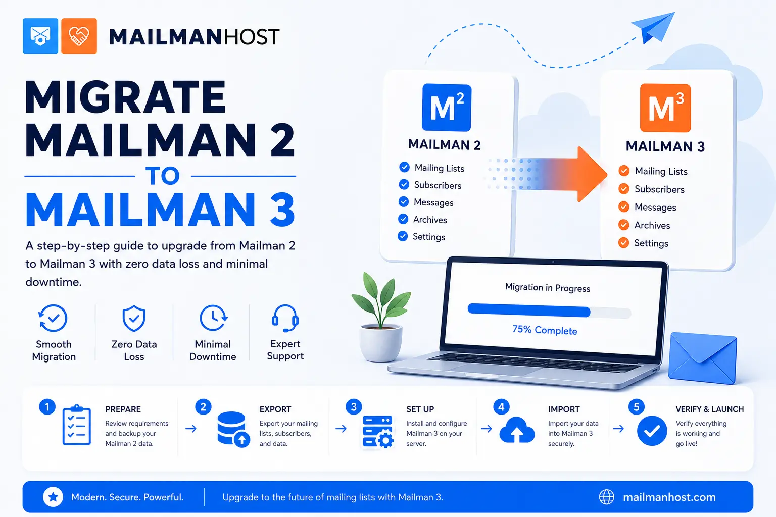 migrate Mailman 2 to Mailman 3, Mailman 3, Postorius, HyperKitty, Mailman migration