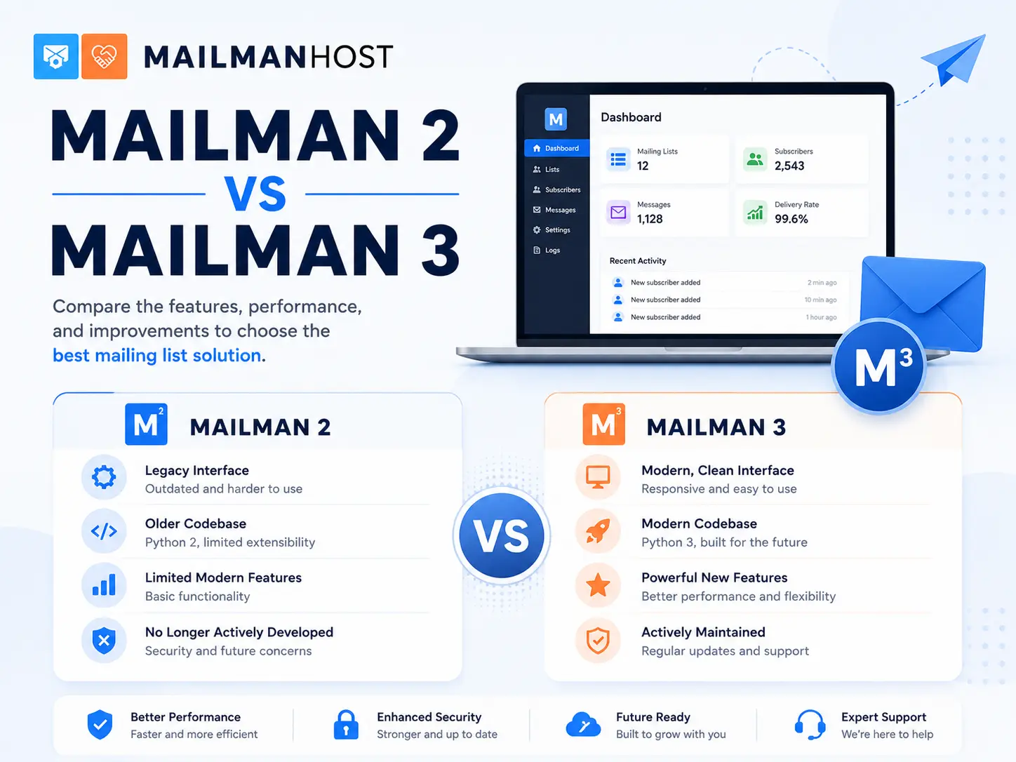Mailman 2 vs Mailman 3, Mailman 3, Postorius, HyperKitty, email deliverability